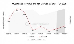 CounterPoint 预估 2025 全球 OLED 面板出货额：三星显示占 41%