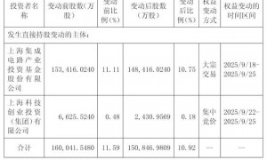 和辉光电冲刺港股：上半年营收26.7亿亏损8.4亿 集成电路基金减持