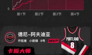 SGA35+9杨瀚森再遭DNP 开拓者22分逆转送雷霆赛季首败